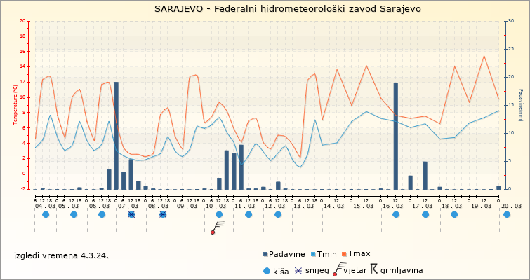 Proljeće bi trebalo da bude nešto toplije u odnosu na višegodišnji prosjek