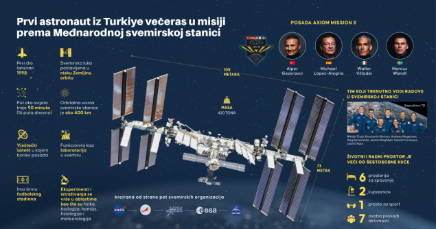 Prvi astronaut iz Turske večeras kreće u misiju prema Međunarodnoj svemirskoj stanici