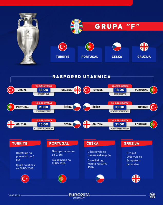 EURO 2024: Portugal favorit grupe "F"