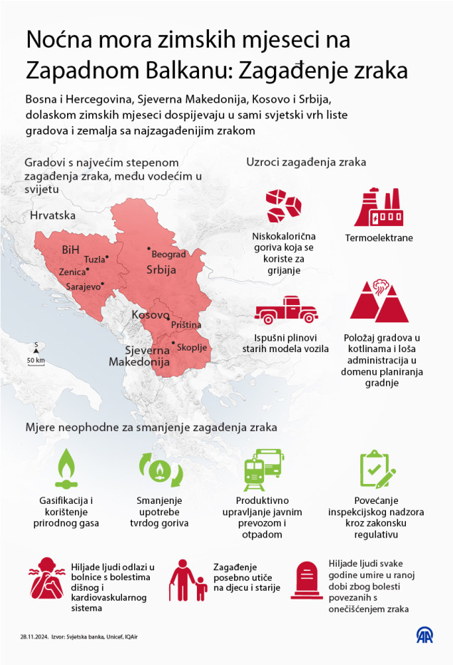 Noćna mora zimskih mjeseci na Zapadnom Balkanu je zagađenje zraka