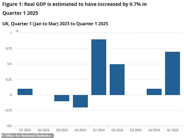 Britanska ekonomija rasla iznad prognoza, ali tarife ugrožavaju napredak