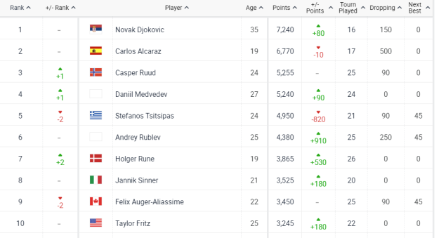 Đoković započeo 383. nedjelju na vrhu ATP liste