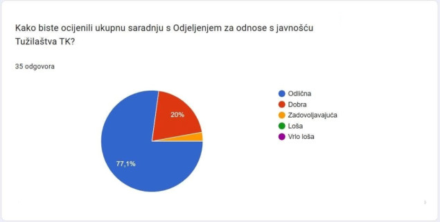 Mediji ocijenili saradnju s Tužilaštvom TK kao izuzetno dobru