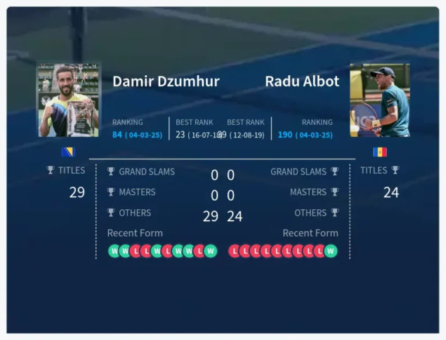 Džumhur pobijedio Albota i plasirao se u glavni žrijeb Mastersa u Indian Wellsu