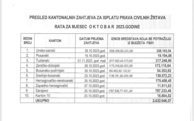 Za oktobarsku naknadu civilnim žrtvama rata izdvojeno više od dva miliona KM, isplate počinju od 10.novembra