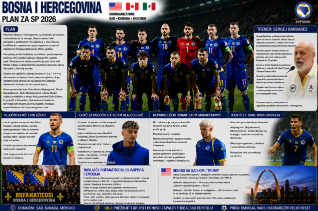 Uoči SP-a predstavljamo: Bosna i Hercegovina - Zmajevi stižu s emocijom, ponosom i neustrašivim srcem