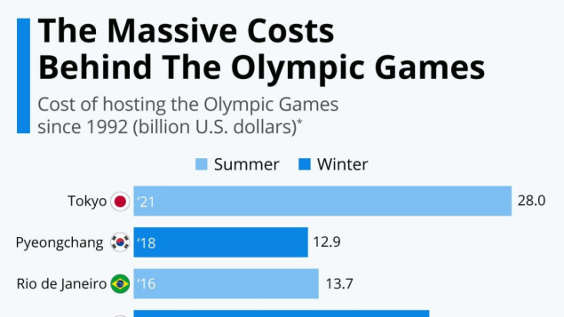 Olimpijske igre u Tokiju koštale 20 posto više u odnosu na izvještaj organizatora