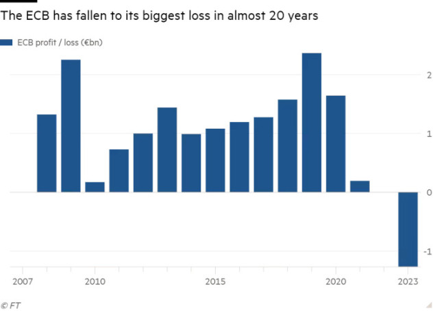 Evropska centralna banka zabilježila prvi godišnji gubitak u dvije decenije