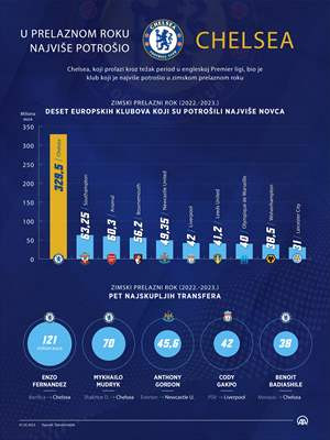 Chelsea "odriješio kesu" u zimskom prelaznom roku