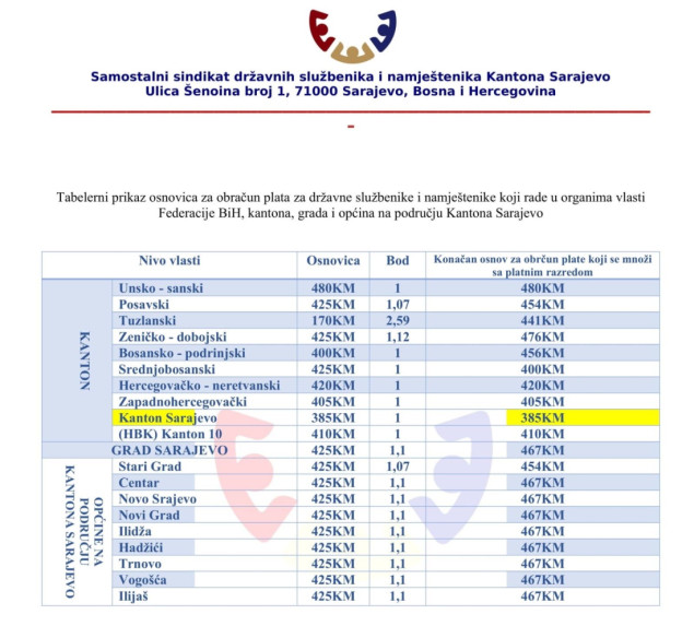 Sindikat: Nakon odluke o minimalnoj plati, osnovica u KS-u mora biti povećana