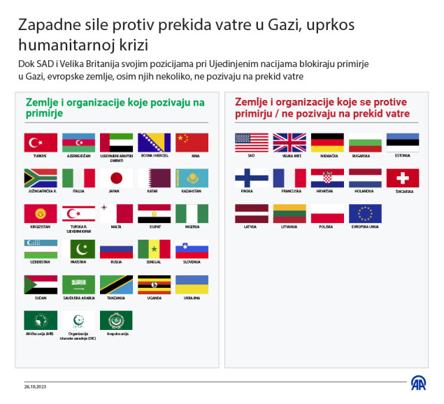 Zapadne sile protiv prekida vatre u Gazi uprkos humanitarnoj krizi