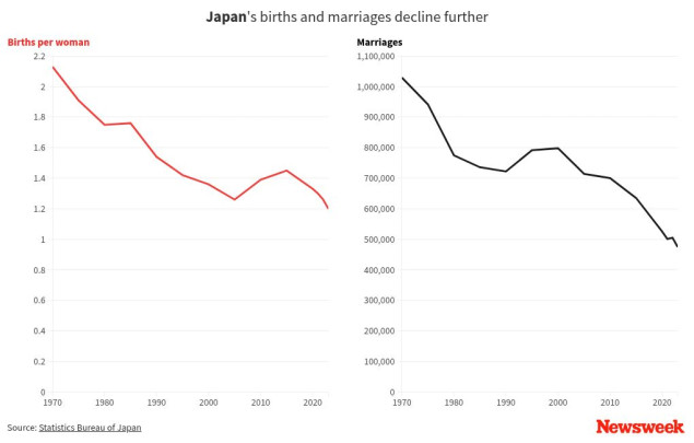 Japan bilježi rekordan pad stanovništva