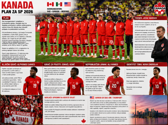 Uoči SP-a predstavljamo: Kanada - vjera u čudo, nova energija domaćina i briga zvana Alphonso Davies