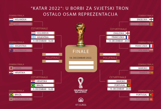 “Katar 2022“: U borbi za svjetski tron ostalo osam reprezentacija