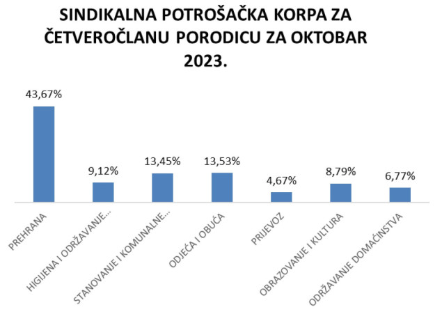 Sindikalna potrošačka korpa u oktobru koštala 2.955,10 KM