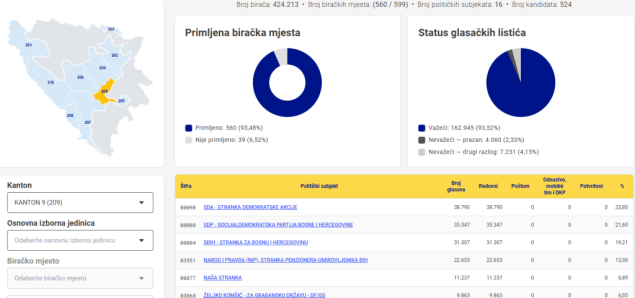 SDA osvojila najviše glasova za Skupštinu Kantona Sarajevo, slijede SDP i SBiH