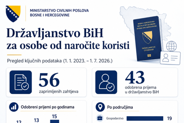Državljanstvo BiH za osobe od naročite koristi, u četiri godine odobrena 43 zahtjeva