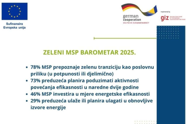 U BiH 78 posto malih i srednjih preduzeća prepoznaje zelenu tranziciju kao poslovnu priliku