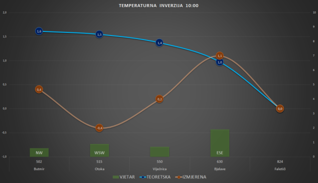 Povećane konentracije PM 10 u zraku, proglašeno 'Upozorenje' za područje Kantona Sarajevo