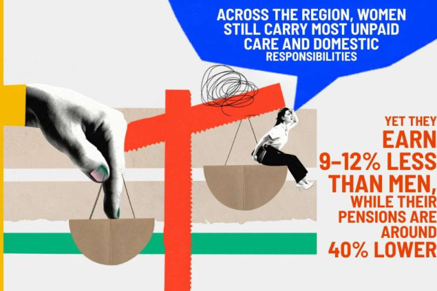RCC - Skoro 20 posto manje žena zaposleno na zapadnom Balkanu u odnosu na muškarce