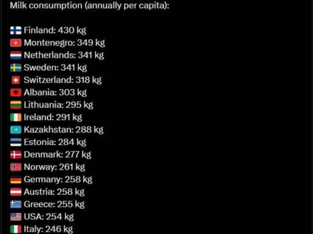 Crna Gora druga na svijetu po konzumaciji mlijeka