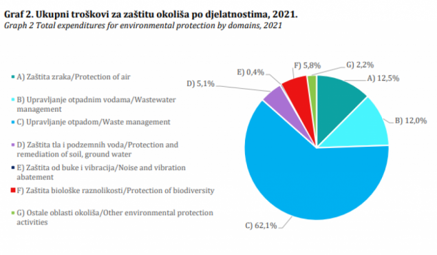 Troškovi za zaštitu okoliša sektora industrije u BiH 199,09 miliona KM ili 0,52% BDP-a