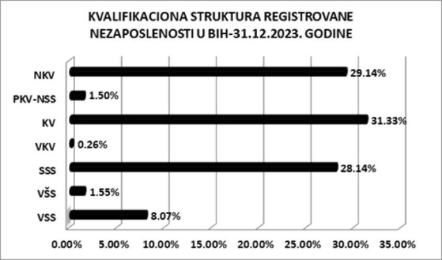 Smanjen broj nezaposlenih u BiH, na evidencijama prijavljeno 343.500 osoba