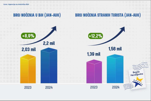 Svjetski dan turizma: Povećana globalna vidljivost BiH