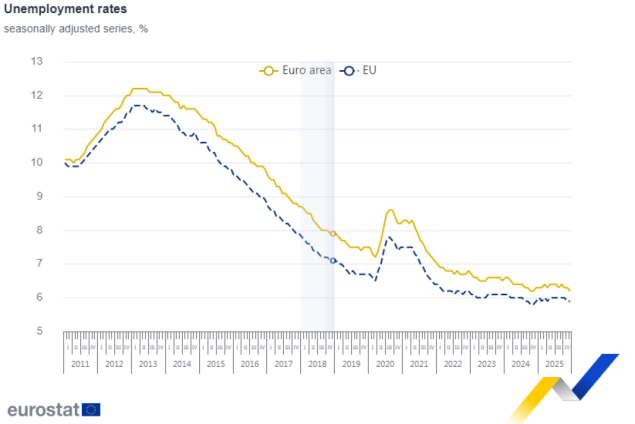 Stopa nezaposlenosti u eurozoni 6,2 posto