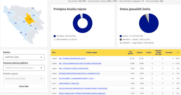 U ZDK-u SDA osvojila 35,92 posto glasova, SDP 13,45