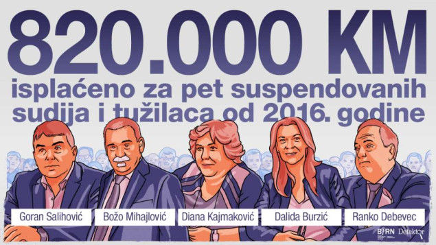 Suspendovane sudije i tužioci zaradili više od 800.000 KM