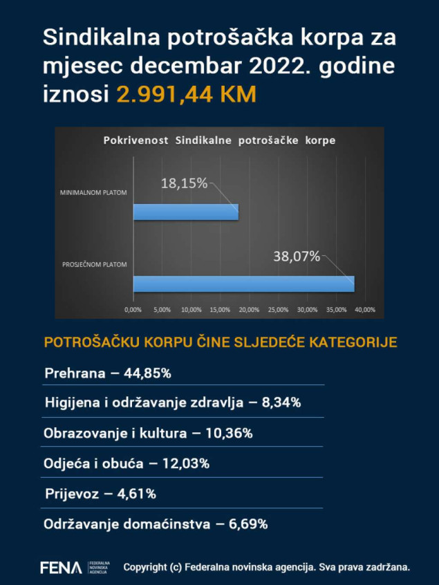 Sindikalna potrošačka korpa za decembar 2022. iznosila 2.991,44 KM