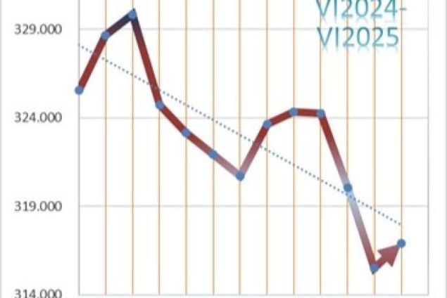 U Bosni i Hercegovini krajem juna 316.927 nezaposlenih osoba