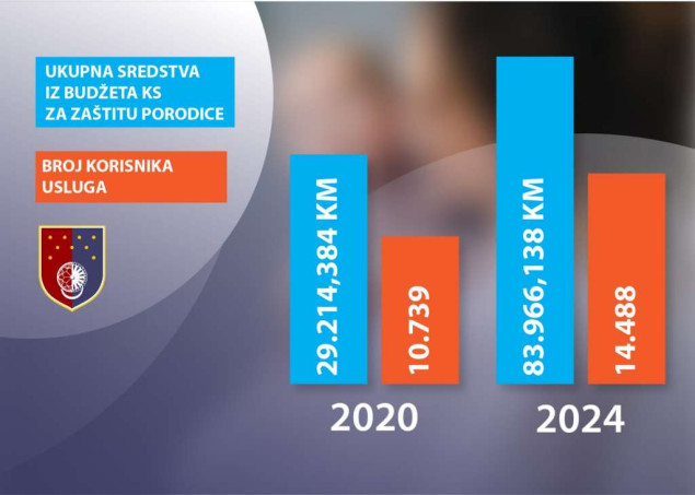 Vlada KS: Za četiri godine utrostručene naknade podrške porodicama i znatno povećan broj korisnika