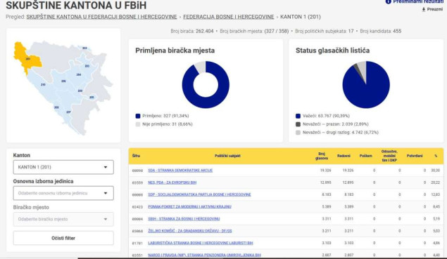SDA ima preko 30 posto glasova u USK