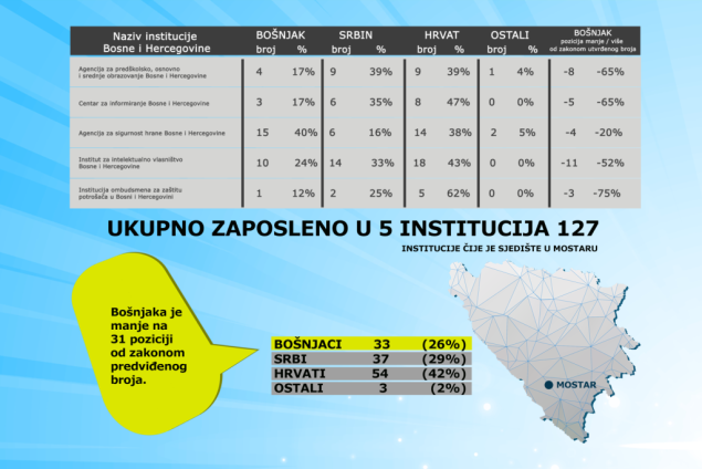 U pet državnih institucija u Mostaru zaposlene samo 33 osobe bošnjačke nacionalnosti