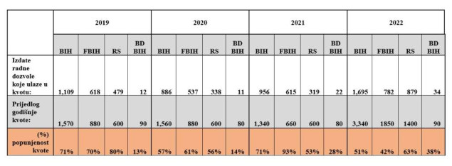 Udruženja poslodavaca traže veće kvote za strane radnike iako ni odobrene ne budu iskorištene