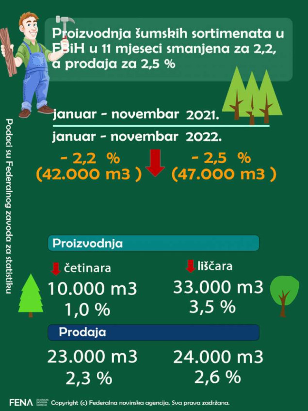 Proizvodnja šumskih sortimenata u FBiH u 11 mjeseci smanjena za 2,2, a prodaja za 2,5 posto