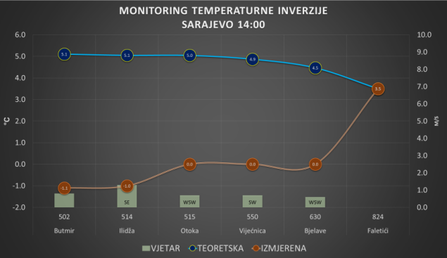Stručno tijelo KS: Temperaturna inverzija uzrokovala nagli rast zagađenja zraka, u srijedu se očekuje kratkotrajno poboljšanje