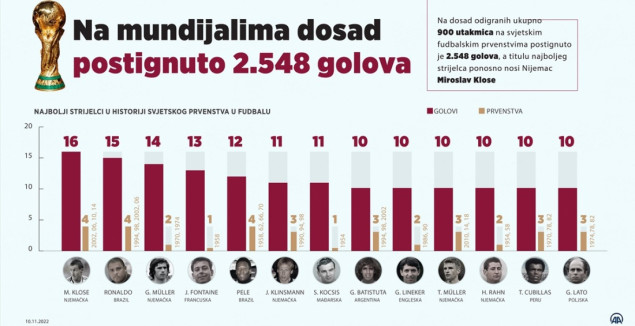 U 900 utakmica svjetskih fudbalskih prvenstava postignuto 2.548 golova
