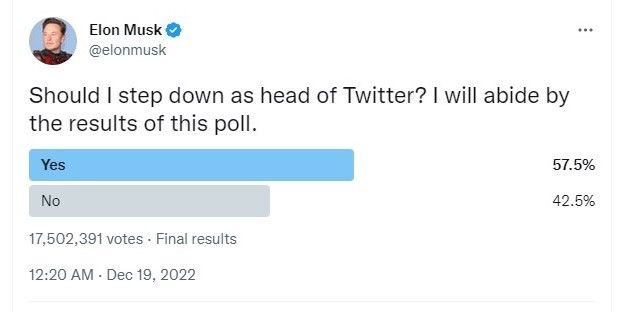 Korisnici Twittera u anketi glasali 57 odsto za to da Musk ode sa čela kompanije