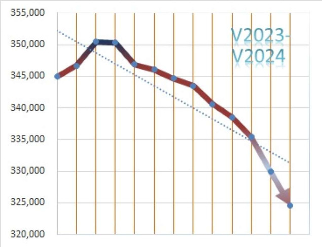 U Bosni i Hercegovini krajem maja 324.517 nezaposlenih osoba