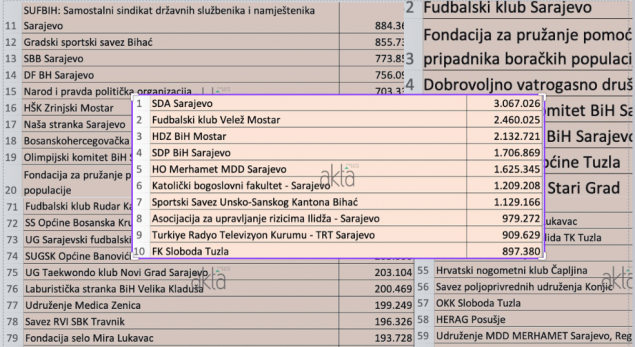 Analiza podigla prašinu: Za TRT skoro milion, SDA preko tri miliona KM