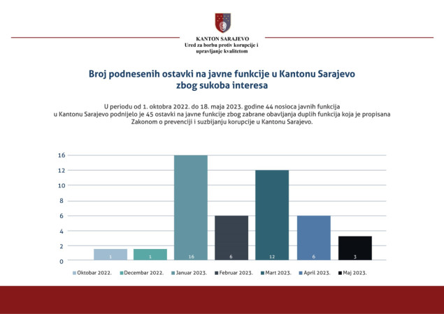 Raste broj ostavki nosilaca javnih funkcija u Kantonu Sarajevo zbog sukoba interesa