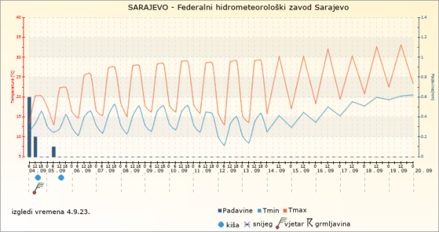 Početkom drugog dijela mjeseca nestabilne vremenske prilike