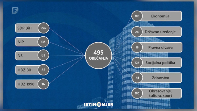 Vlada FBiH od 495 obećanja u potpunosti ispunila jedno, u progresu 181 obećanje