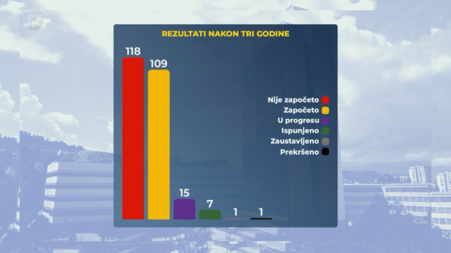 Istinomjer: Vijeće ministara BiH ispunilo tek sedam obećanja