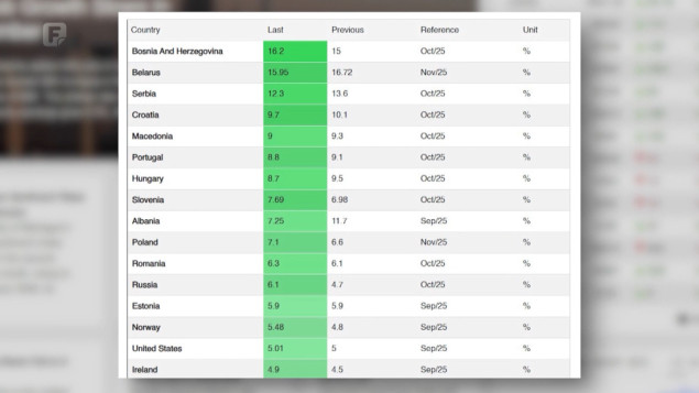 BiH prva u svijetu po rastu plata - više od 16 posto za godinu dana
