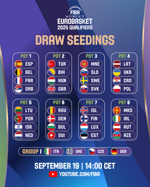 Košarkašice BiH u drugoj jakosnoj grupi uoči žrijeba kvalifikacija za EP