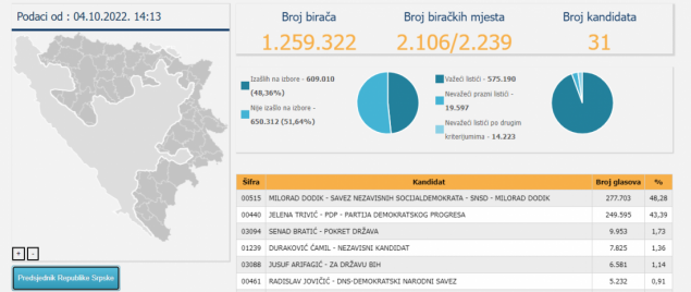 U utrci za predsjednika Republike Srpske i dalje vodi Milorad Dodik